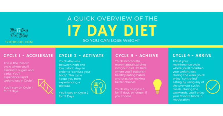 17 Day Diet Step By Step Overview Cycle Food Lists