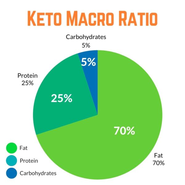 What is Keto? Ketogenic Diet for Beginners | My 17 Day Diet Blog