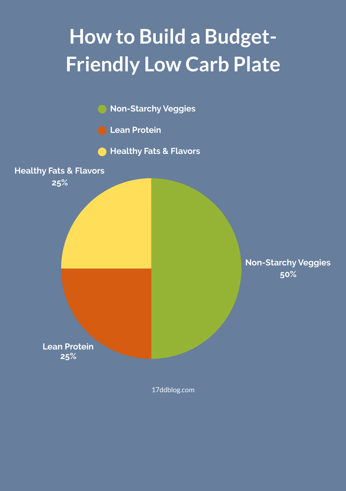 How to build an inexpensive low carb plate